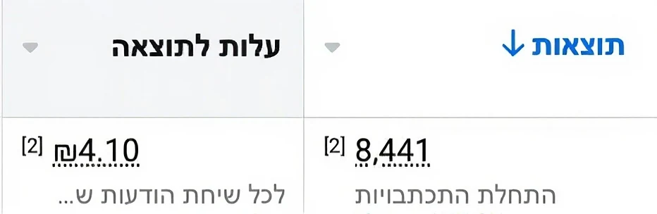 צילום נתונים: 8,441 תוצאות בקמפיין מכירת רכבים